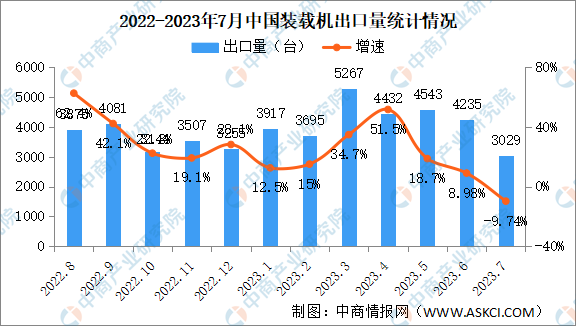 2023年7月中国装载机销量情况：国内市场销量同比下降258%（图）(图2)