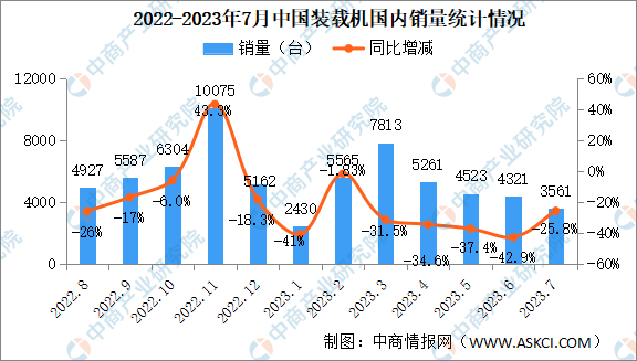 2023年7月中国装载机销量情况：国内市场销量同比下降258%（图）(图1)