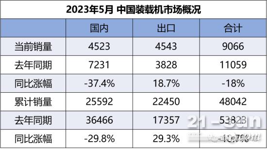 2023年5月装载机国内市场销量4523台同比下降374%(图1)