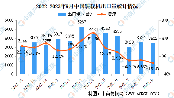 2023年9月中国装载机销量情况：国内市场销量同比下降242%（图）(图2)