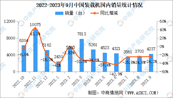 2023年9月中国装载机销量情况：国内市场销量同比下降242%（图）(图1)