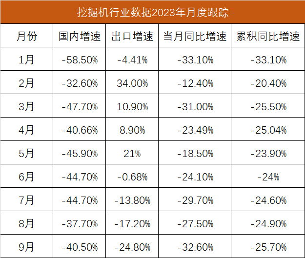 9月挖掘机销量同比降三成拐点窗口仍未至(图1)