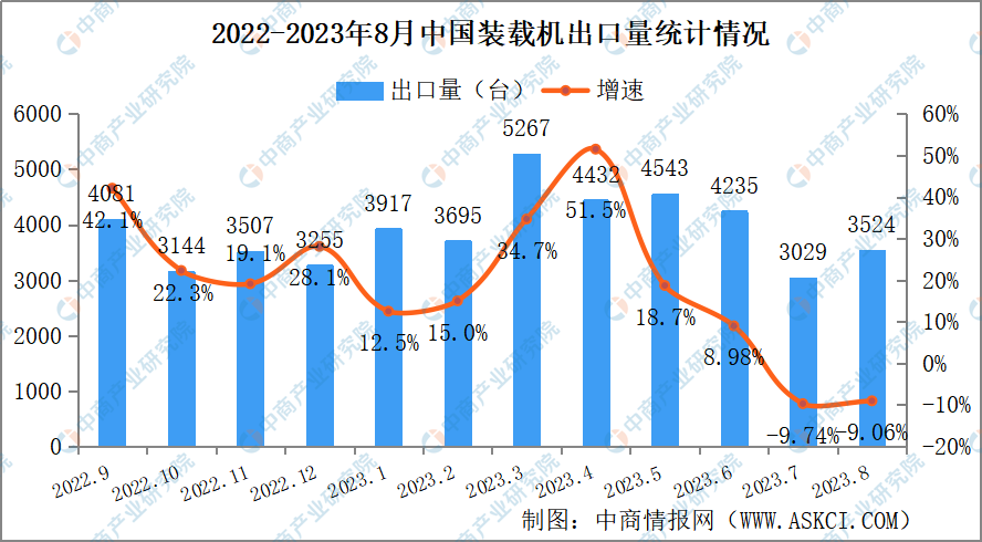 2023年8月中国装载机销量情况：国内市场销量同比下降248%（图）(图2)