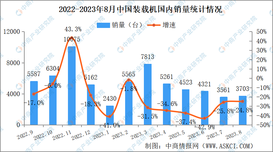 2023年8月中国装载机销量情况：国内市场销量同比下降248%（图）(图1)