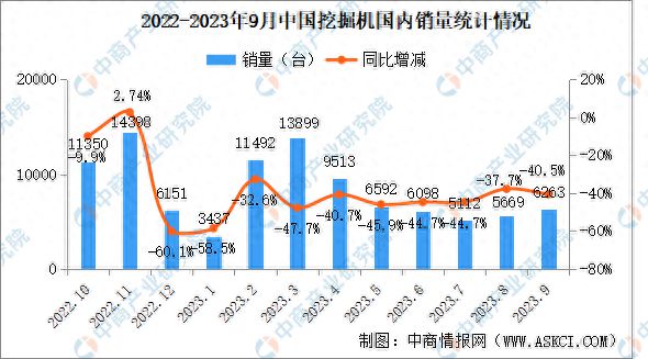 2023年9月中国工程机械行业主要产品销量情况：挖掘机销量同比下降326%(图1)