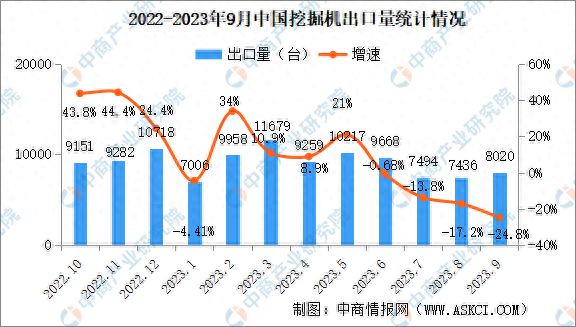 2023年9月中国工程机械行业主要产品销量情况：挖掘机销量同比下降326%(图2)