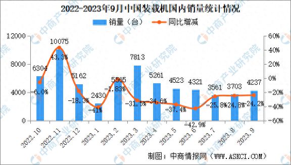 2023年9月中国工程机械行业主要产品销量情况：挖掘机销量同比下降326%(图3)