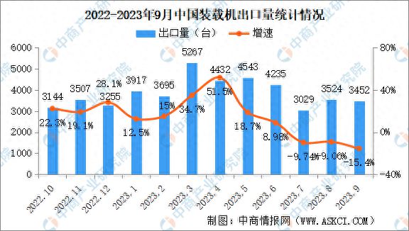 2023年9月中国工程机械行业主要产品销量情况：挖掘机销量同比下降326%(图4)