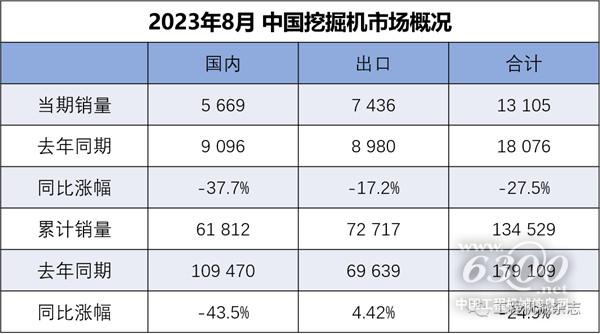 2023年8月装载机国内市场销量3703台同比下降248%(图1)