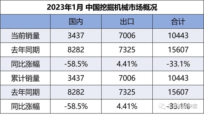 2023年1月挖掘机、装载机销量数据新鲜出炉(图1)