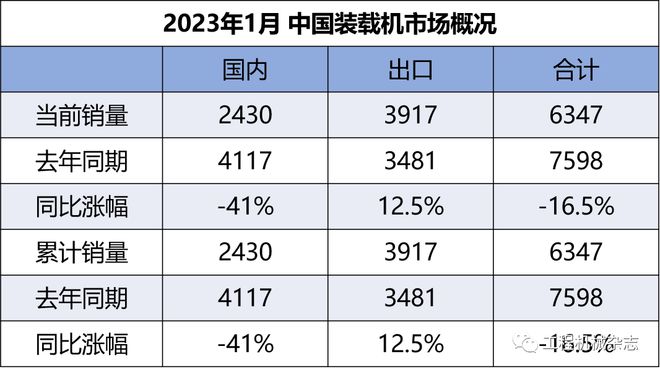 2023年1月挖掘机、装载机销量数据新鲜出炉(图2)