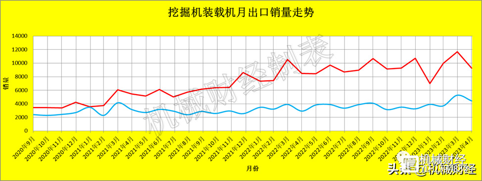 2023年4月挖掘机装载机销量数据——得出口者得天下(图4)