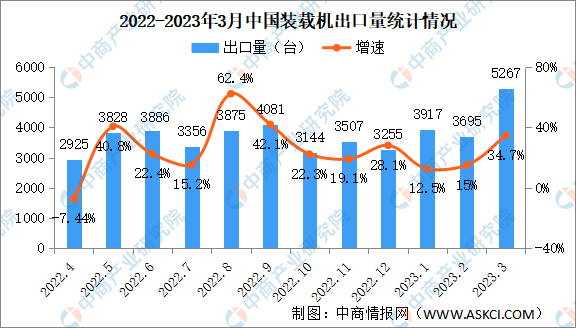 2023年3月中国装载机销量情况：出口销量同比增长347%（图）(图2)