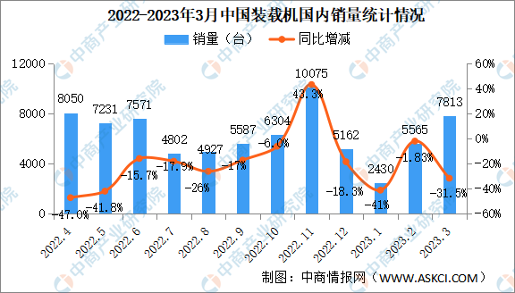 2023年3月中国装载机销量情况：出口销量同比增长347%（图）(图1)