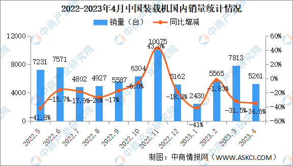 2023年4月中国装载机销量情况：出口销量同比增长515%（图）(图1)