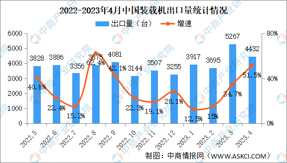 2023年4月中国装载机销量情况：出口销量同比增长515%（图）(图2)