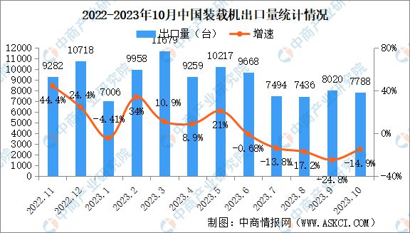 2023年10月中国装载机销量情况：国内市场销量同比下降312%(图2)