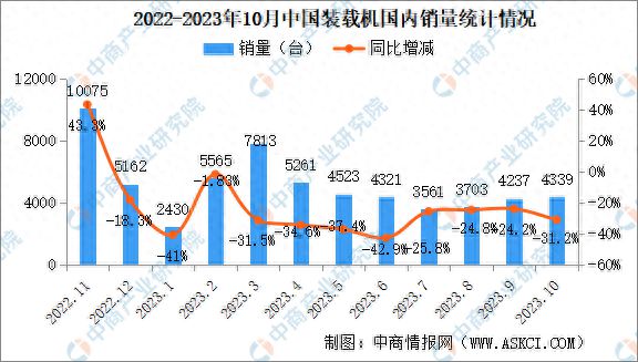 2023年10月中国装载机销量情况：国内市场销量同比下降312%(图1)