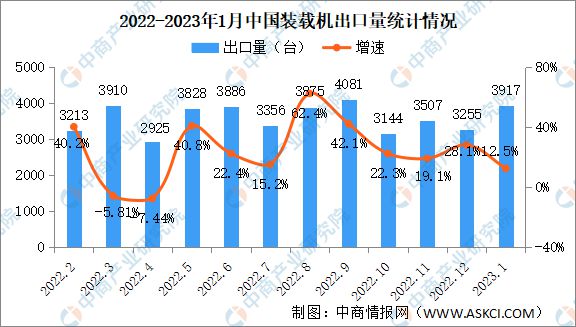 2023年1月中国装载机销量情况：出口销量同比增长125%(图2)