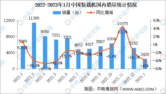 2023年1月中国装载机销量情况：出口销量同比增长125%(图1)