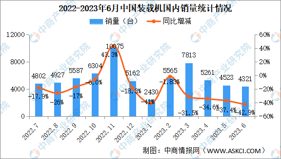 2023年6月中国装载机销量情况：国内市场销量同比下降429%（图）(图1)