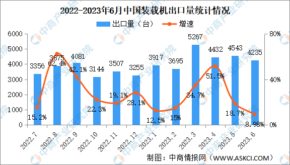 2023年6月中国装载机销量情况：国内市场销量同比下降429%（图）(图2)