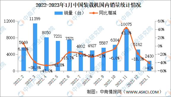 2023年1月中国装载机销量情况：出口销量同比增长125%（图）(图1)