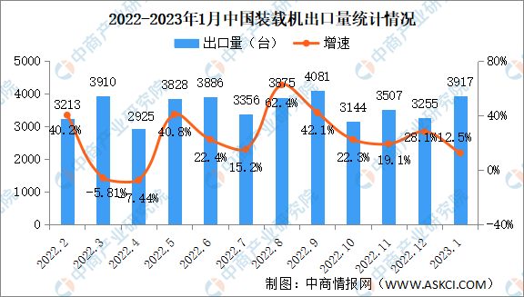 2023年1月中国装载机销量情况：出口销量同比增长125%（图）(图2)