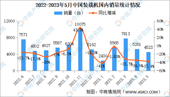 2023年5月中国装载机销量情况：国内市场销量同比下降374%（图）(图1)