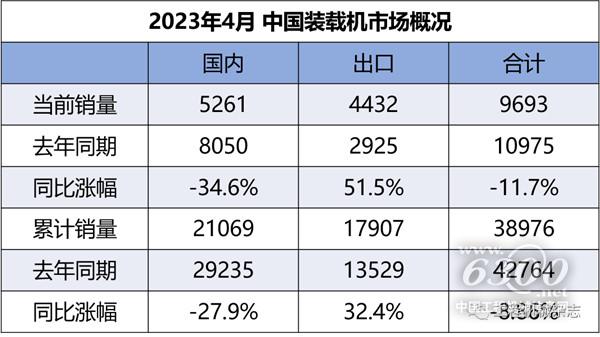 2023年4月装载机国内市场销量5261台同比下降346%(图1)